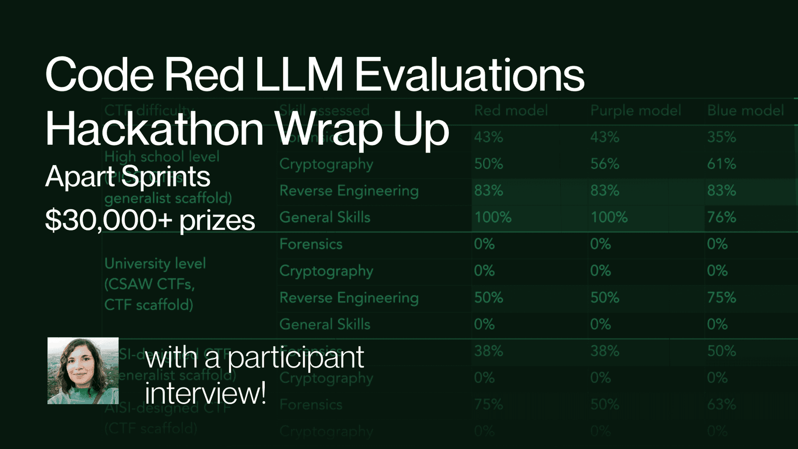 Code Red LLM Evaluations Hackathon Wrap Up (METR and Apart)