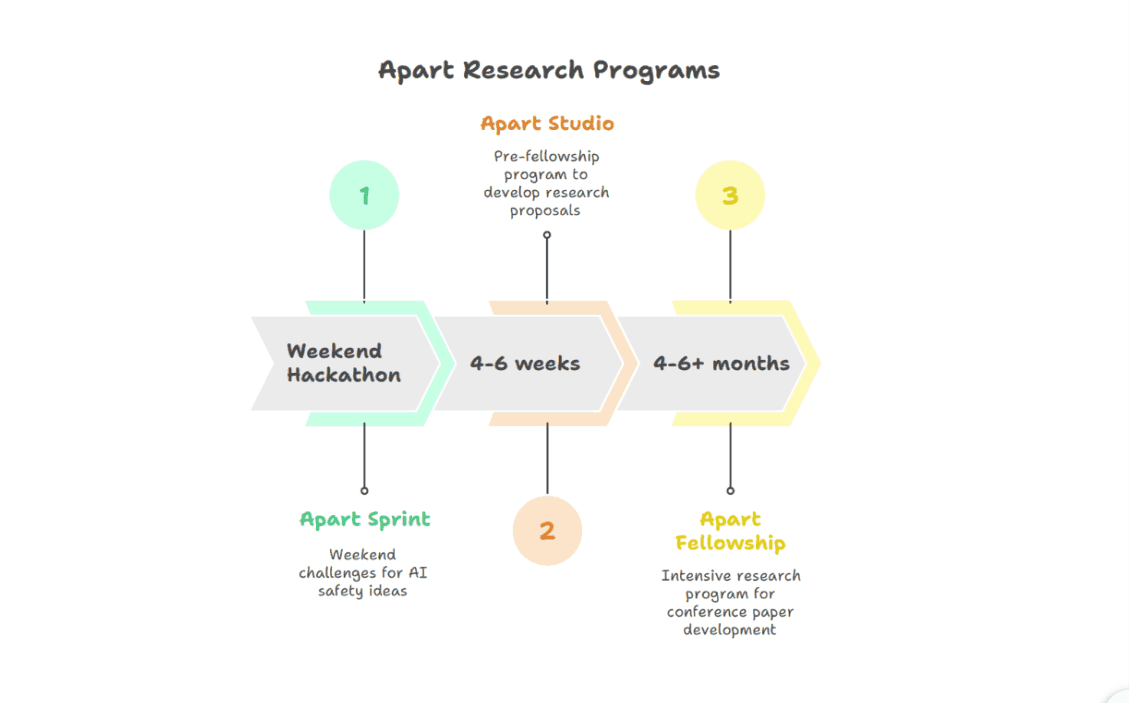 Explaining the Apart Research Fellowships