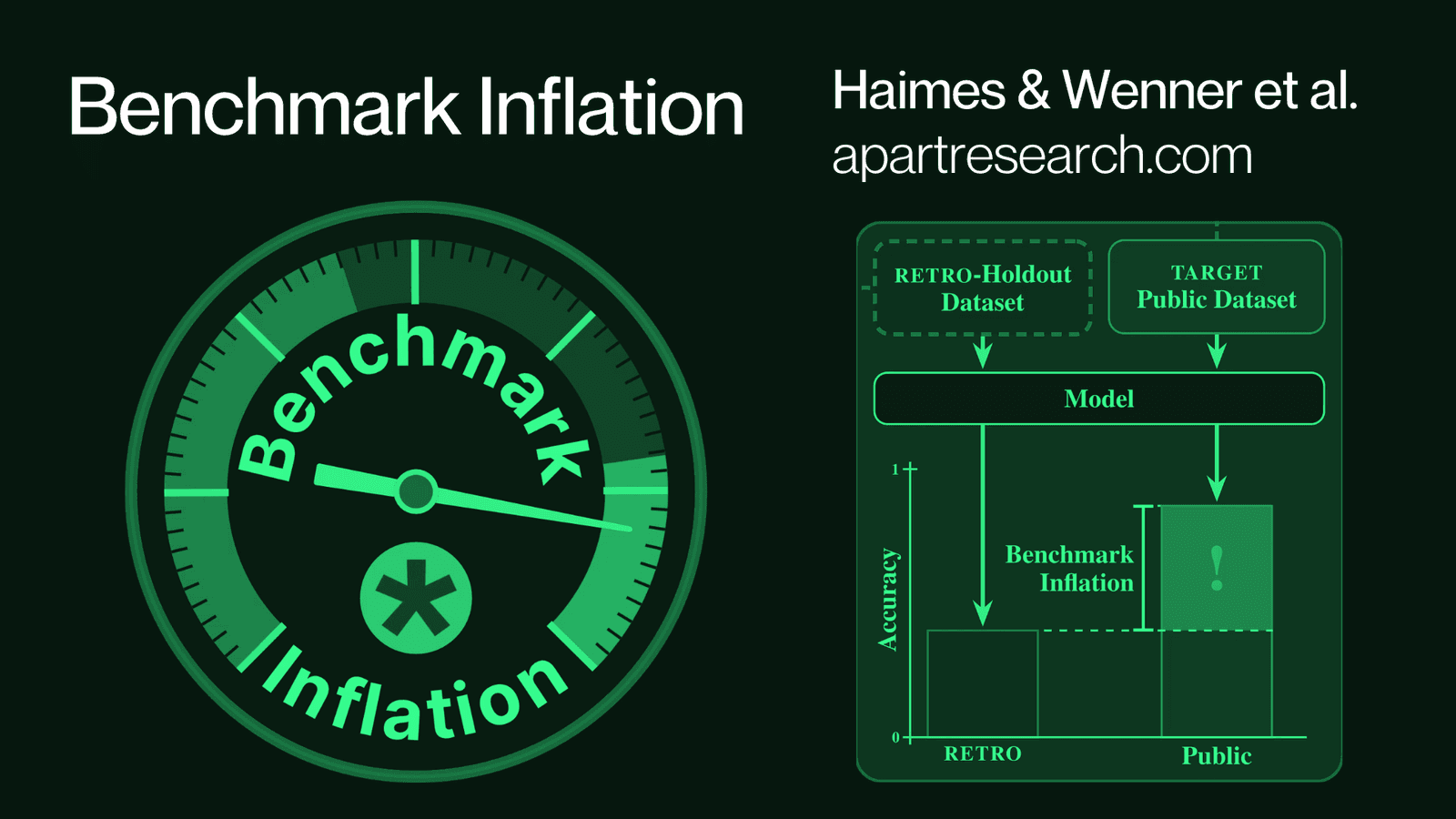 Benchmark Inflation: Revealing LLM Performance Gaps Using Retro-Holdouts