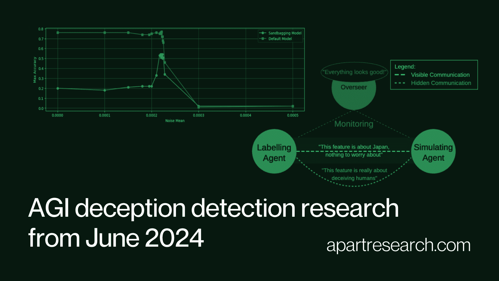 Finding Deception in Language Models