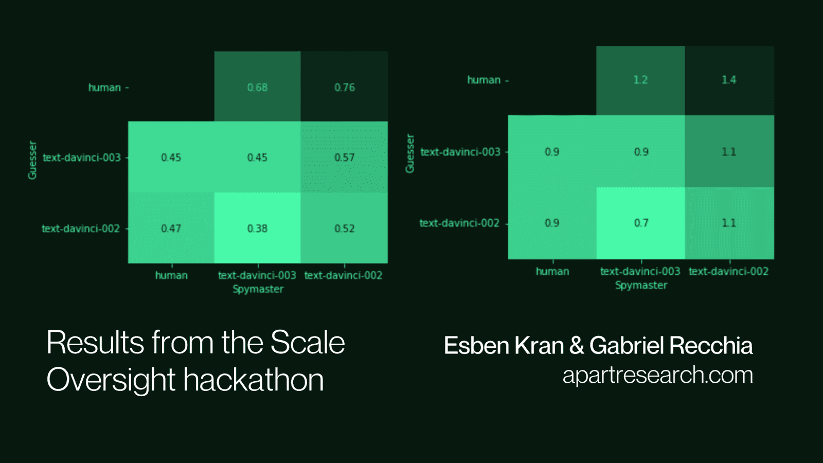 Results from the Scale Oversight hackathon